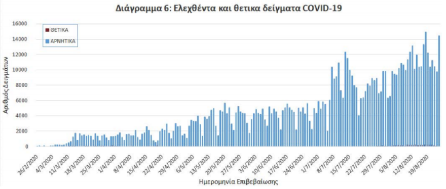 Κορωνοϊός: Νέο αρνητικό ρεκόρ με 293 νέα κρούσματα - 103 στην Αττική - Πέντε θάνατοι