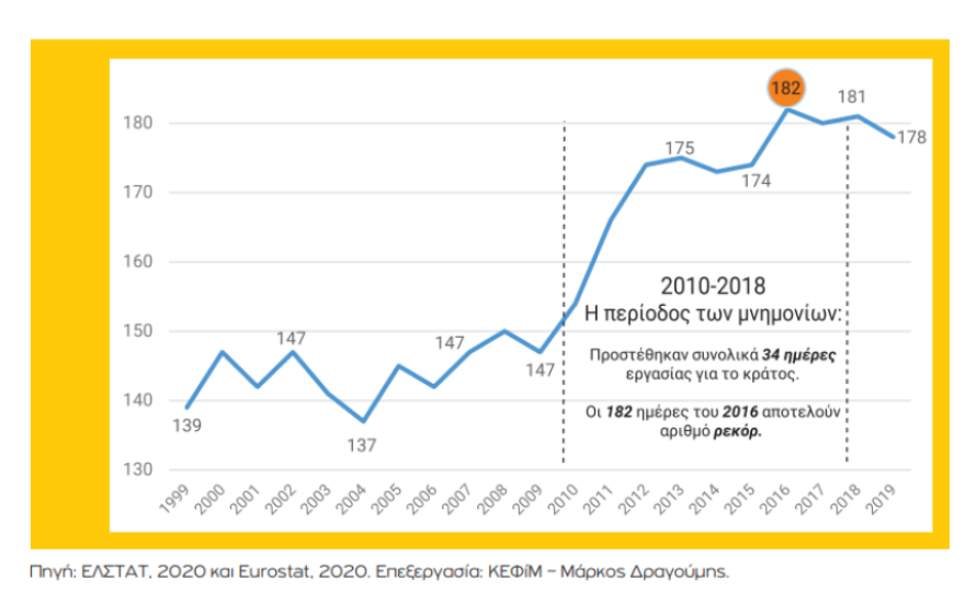 Έρευνα: Το 2019 εργαστήκαμε για την εφορία 178 από τις 365 μέρες του χρόνου