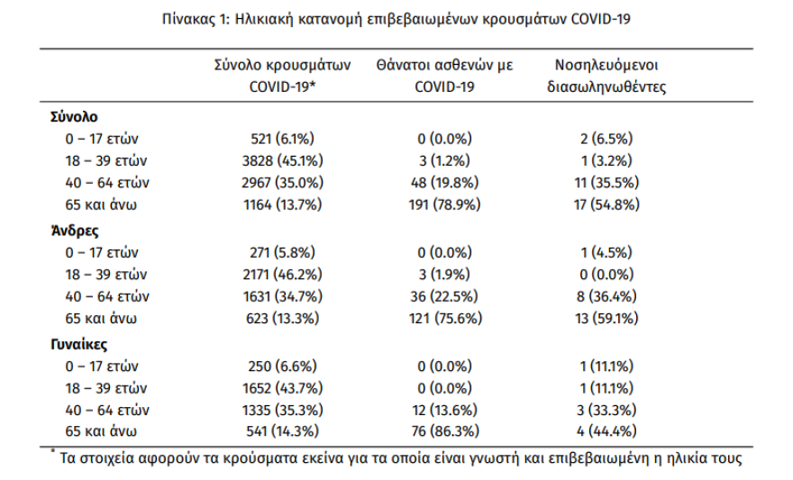 Κορωνοϊός: Νέο αρνητικό ρεκόρ με 293 νέα κρούσματα - 103 στην Αττική - Πέντε θάνατοι
