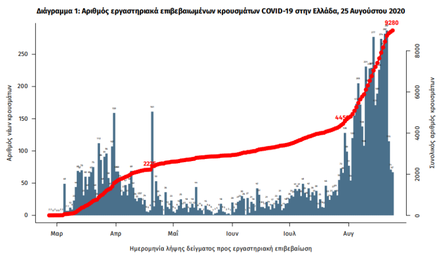 Κορωνοϊός: Νέο αρνητικό ρεκόρ με 293 νέα κρούσματα - 103 στην Αττική - Πέντε θάνατοι