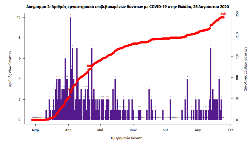 Κορωνοϊός: Νέο αρνητικό ρεκόρ με 293 νέα κρούσματα - 103 στην Αττική - Πέντε θάνατοι