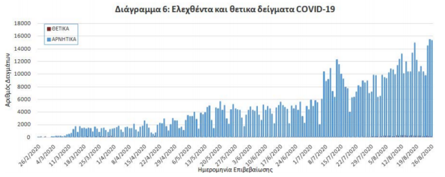 Κορωνοϊός: Στα 259 τα νέα κρούσματα - Επτά θάνατοι