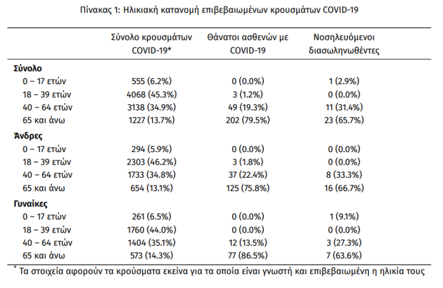 Κορωνοϊός: Στα 259 τα νέα κρούσματα - Επτά θάνατοι