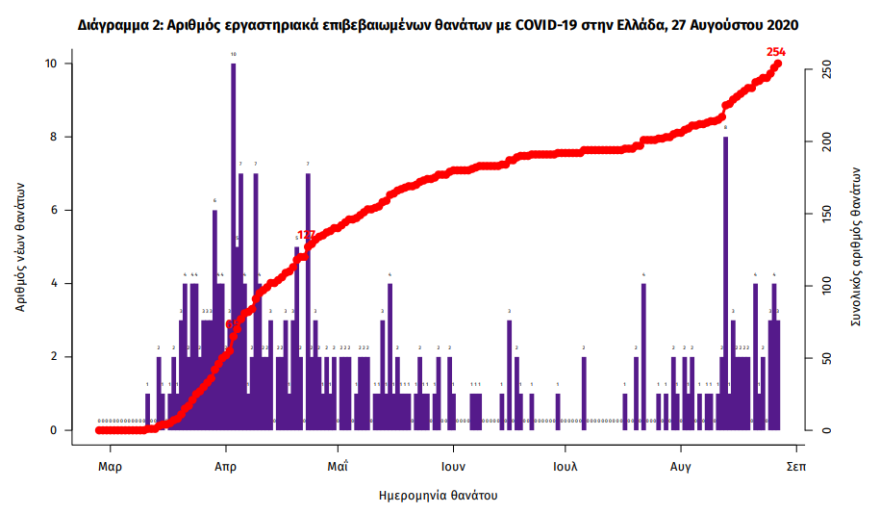 Κορωνοϊός: Στα 259 τα νέα κρούσματα - Επτά θάνατοι