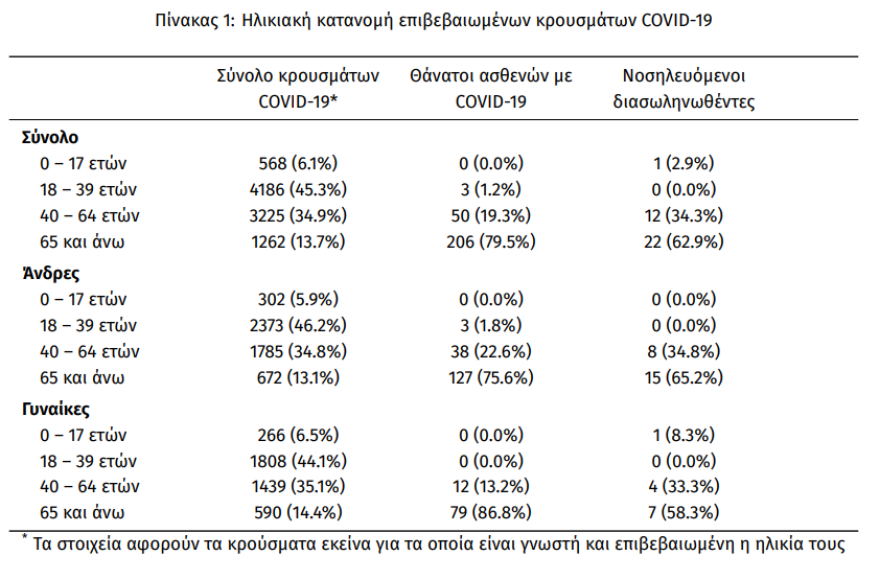 Κορωνοϊός - «Καμπανάκι» για τους... σιωπηλούς φορείς: «Γυρίστε από διακοπές και μπείτε καραντίνα» - 270 νέα κρούσματα  
