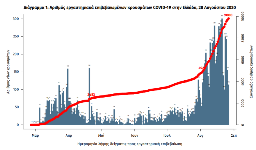 Κορωνοϊός - «Καμπανάκι» για τους... σιωπηλούς φορείς: «Γυρίστε από διακοπές και μπείτε καραντίνα» - 270 νέα κρούσματα  