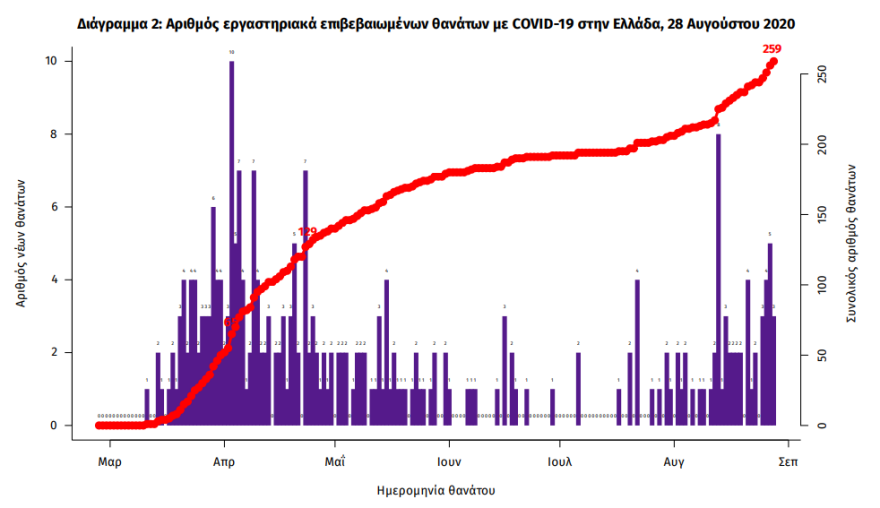 Κορωνοϊός - «Καμπανάκι» για τους... σιωπηλούς φορείς: «Γυρίστε από διακοπές και μπείτε καραντίνα» - 270 νέα κρούσματα  