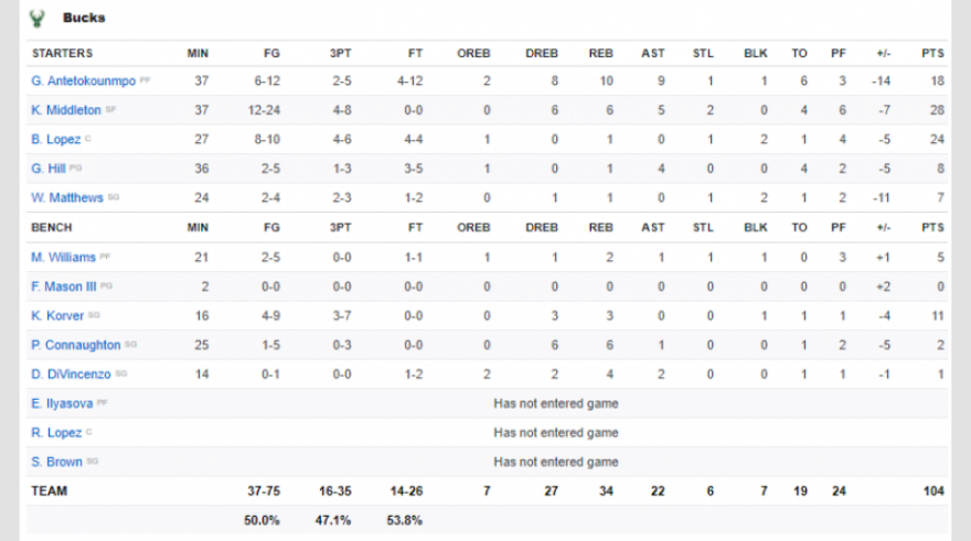 NBA: Οι Χιτ το ήθελαν πιο πολύ, 115-104 τους Μπακς του Αντετοκούνμπο