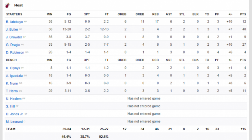 NBA: Οι Χιτ το ήθελαν πιο πολύ, 115-104 τους Μπακς του Αντετοκούνμπο