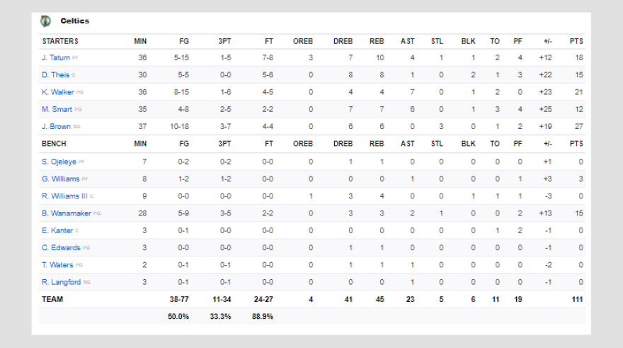 NBA, play off: Παράσταση για έναν... Σέλτικς-Ράπτορς 111-89 και... 3-2
