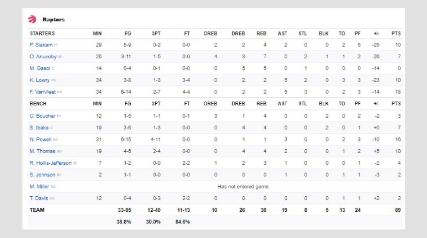 NBA, play off: Παράσταση για έναν... Σέλτικς-Ράπτορς 111-89 και... 3-2