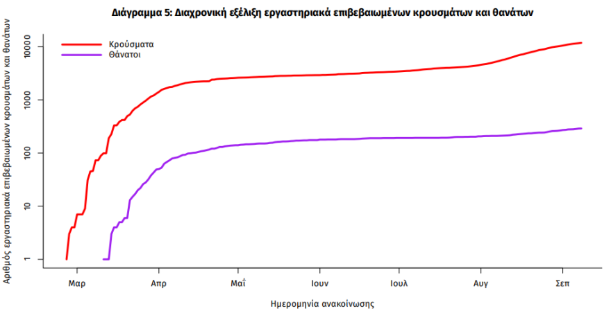 Κορωνοϊός: Στα 169 τα νέα κρούσματα - 65 στην Αττική - Σε Αθήνα και Πειραιά η πλειονότητα