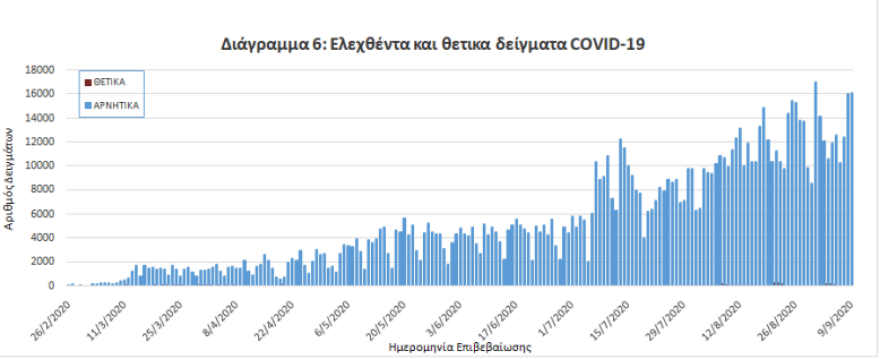 Άλμα στα 372 νέα κρούσματα κορωνοϊού - Τα μισά από γνωστές εστίες