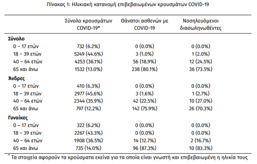 Άλμα στα 372 νέα κρούσματα κορωνοϊού - Τα μισά από γνωστές εστίες
