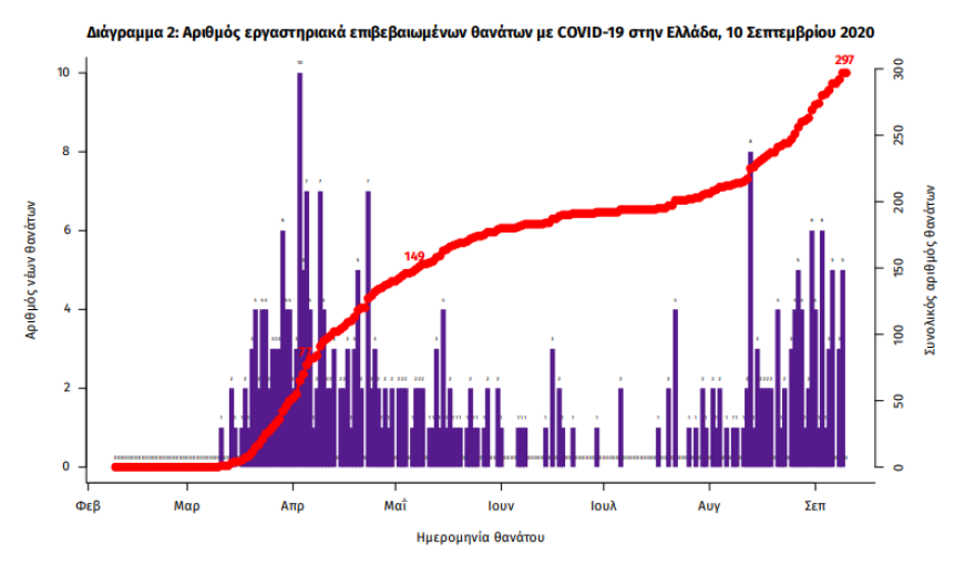 Άλμα στα 372 νέα κρούσματα κορωνοϊού - Τα μισά από γνωστές εστίες