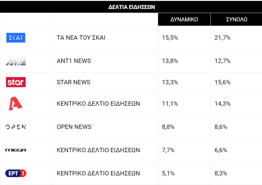 H μάχη στην τηλεθέαση καλά κρατεί: Τι έκανε η «πρώτη» του Bachelor, τα δελτία και το Big Brother