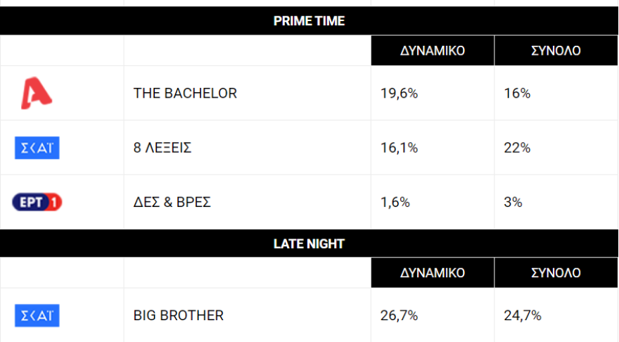 H μάχη στην τηλεθέαση καλά κρατεί: Τι έκανε η «πρώτη» του Bachelor, τα δελτία και το Big Brother