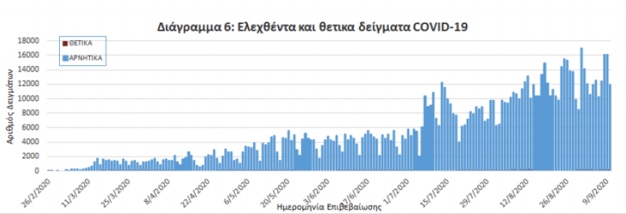 Κορωνοϊός: Στα 287 τα νέα κρούσματα - 158 στην Αττική, 32 σε Πέλλα και Πιερία - Μαγιορκίνης: Ανησυχητική αύξηση