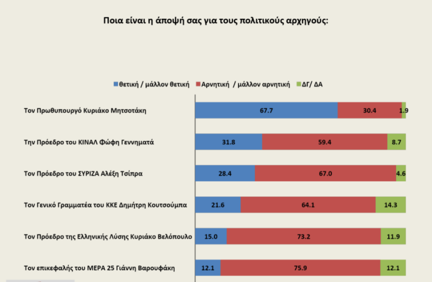  Δημοσκόπηση Opinion Poll: Στις 20 μονάδες η διαφορά ΝΔ - ΣΥΡΙΖΑ 