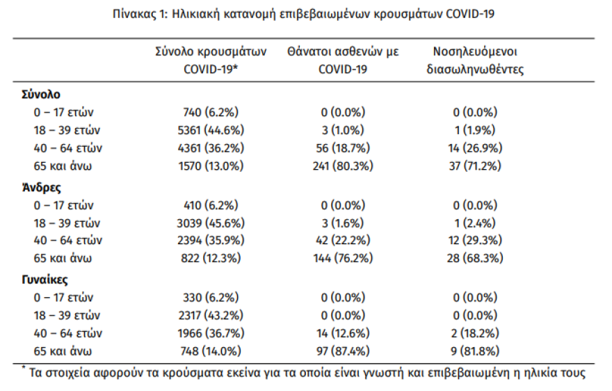 Κορωνοϊός: Στα 287 τα νέα κρούσματα - 158 στην Αττική, 32 σε Πέλλα και Πιερία - Μαγιορκίνης: Ανησυχητική αύξηση