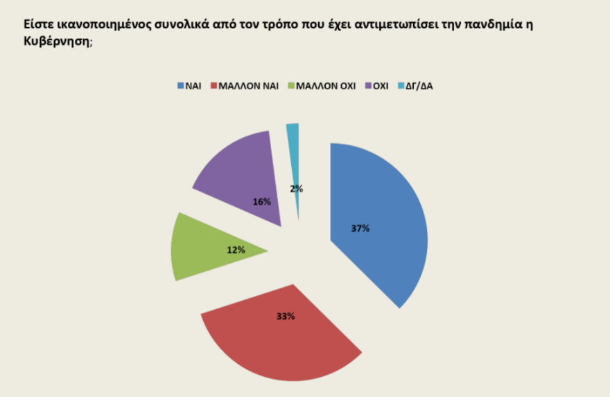  Δημοσκόπηση Opinion Poll: Στις 20 μονάδες η διαφορά ΝΔ - ΣΥΡΙΖΑ 
