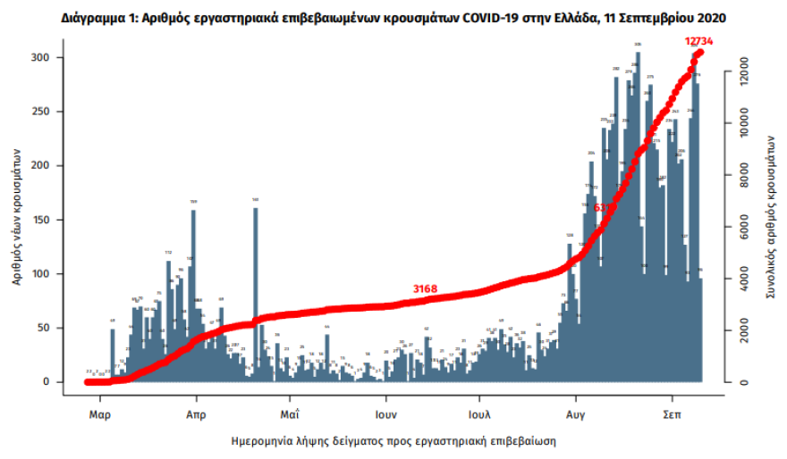 Κορωνοϊός: Στα 287 τα νέα κρούσματα - 158 στην Αττική, 32 σε Πέλλα και Πιερία - Μαγιορκίνης: Ανησυχητική αύξηση