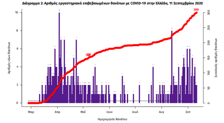 Κορωνοϊός: Στα 287 τα νέα κρούσματα - 158 στην Αττική, 32 σε Πέλλα και Πιερία - Μαγιορκίνης: Ανησυχητική αύξηση
