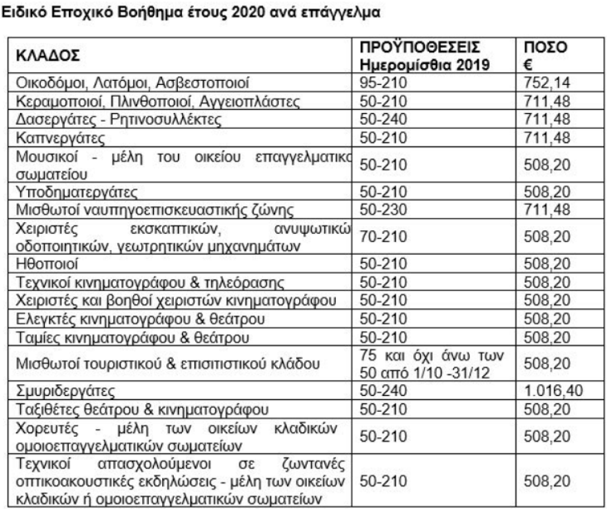 Εποχικό βοήθημα ΟΑΕΔ: Από σήμερα η υποβολή ηλεκτρονικών αιτήσεων