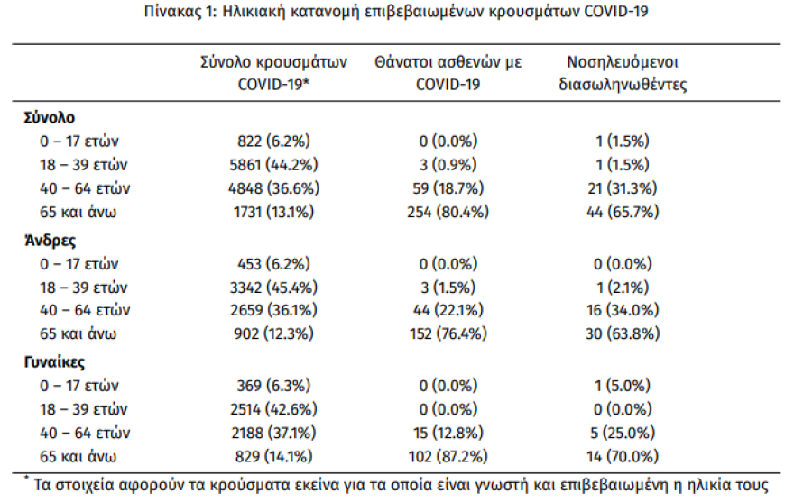 Κορωνοϊός: Στα 312 τα νέα κρούσματα - Τα 174 στην Αττική