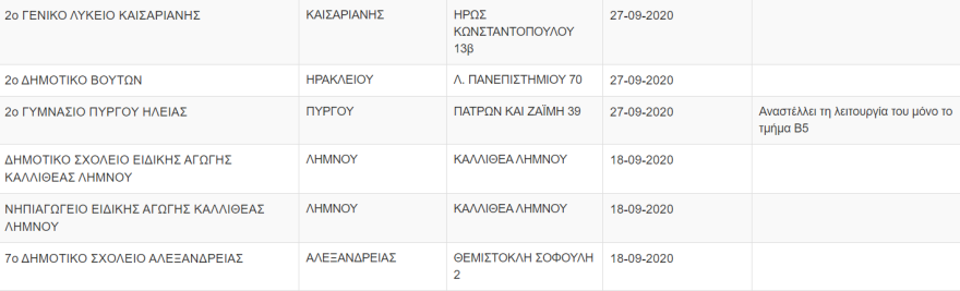 Σχολεία: Ποια κλείνουν,  λόγω κορωνοϊού