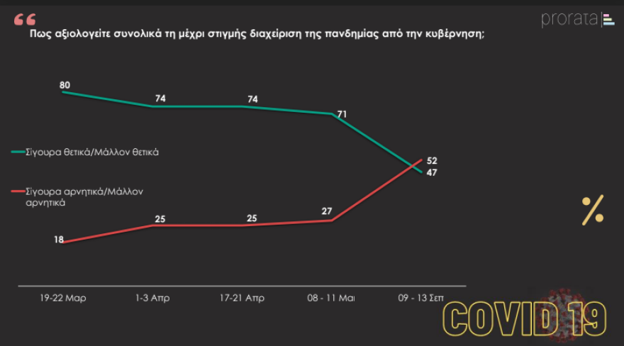 Δημοσκόπηση: Πώς βαθμολογούν οι πολίτες την κυβέρνηση στη διαχείριση του κορωνοϊού
