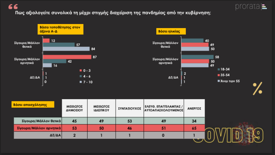 Δημοσκόπηση: Πώς βαθμολογούν οι πολίτες την κυβέρνηση στη διαχείριση του κορωνοϊού
