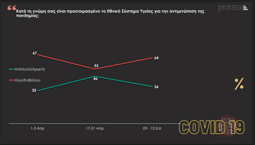 Δημοσκόπηση: Πώς βαθμολογούν οι πολίτες την κυβέρνηση στη διαχείριση του κορωνοϊού