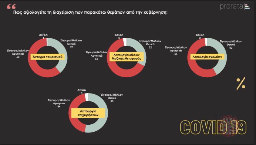 Δημοσκόπηση: Πώς βαθμολογούν οι πολίτες την κυβέρνηση στη διαχείριση του κορωνοϊού