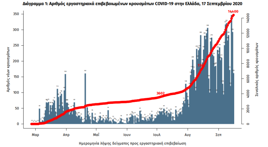Κορωνοϊός: Σε κλοιό η Αττική - Εφιαλτικά σενάρια με την αύξηση των κρουσμάτων και τις γεμάτες εντατικές