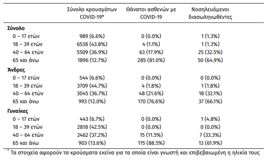 Κορωνοϊός: Στα 346 τα νέα κρούσματα, 210 στην Αττική - 8 νεκροί το τελευταίο 24ωρο