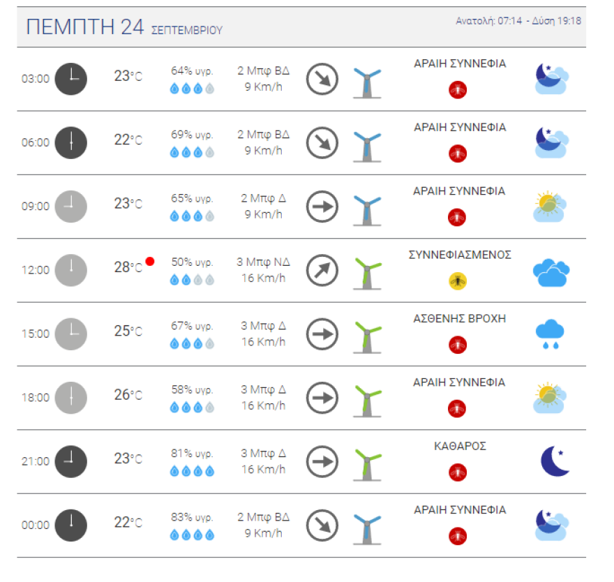 Καιρός στην Αθήνα: Φθινόπωρο από σήμερα με «εναλλαγές» ήλιου, συννεφιάς - Βροχές από την Πέμπτη