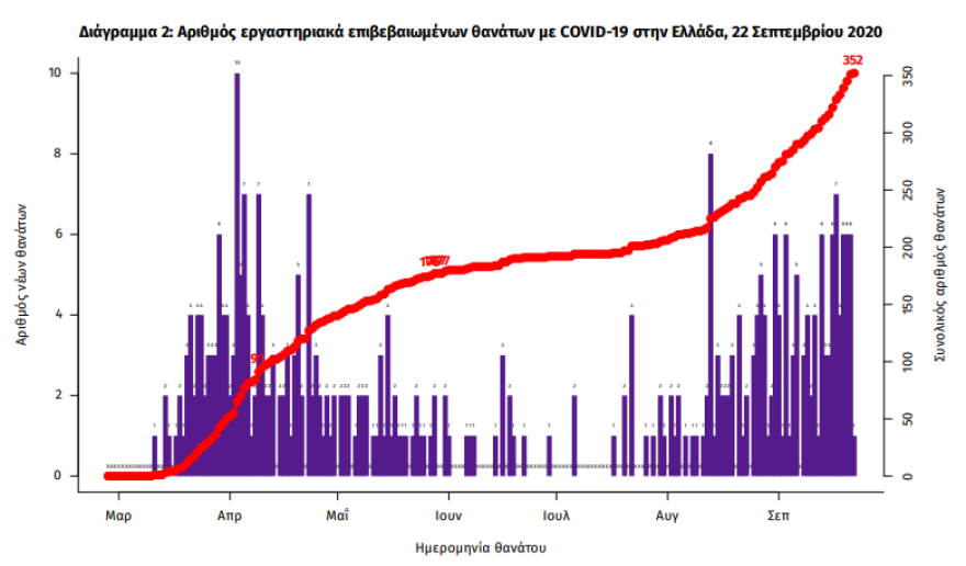 Κορωνοϊός: Στα 346 τα νέα κρούσματα, 210 στην Αττική - 8 νεκροί το τελευταίο 24ωρο