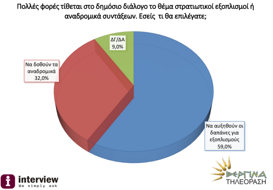 Δημοσκόπηση Interview: Με 19,5% προηγείται η ΝΔ έναντι του ΣΥΡΙΖΑ