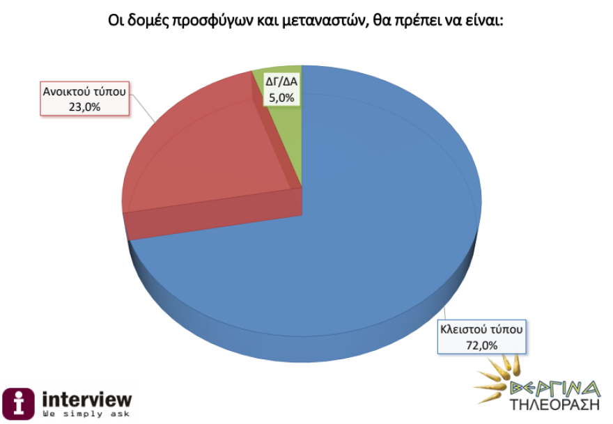 Δημοσκόπηση Interview: Με 19,5% προηγείται η ΝΔ έναντι του ΣΥΡΙΖΑ