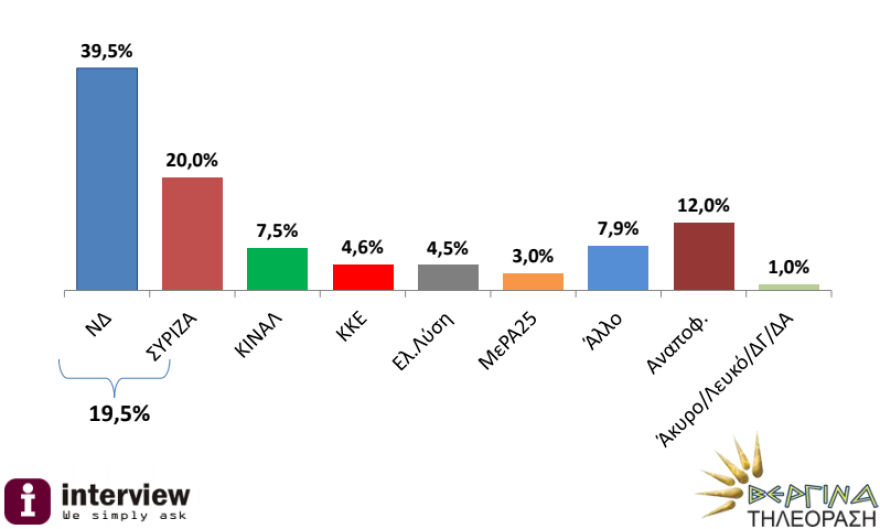 Δημοσκόπηση Interview: Με 19,5% προηγείται η ΝΔ έναντι του ΣΥΡΙΖΑ