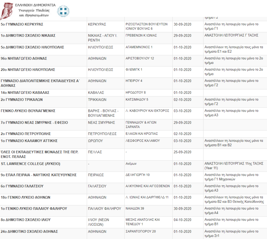 Κορωνοϊός: Ξεπέρασαν τα 70 τα κλειστά τμήματα και σχολεία 