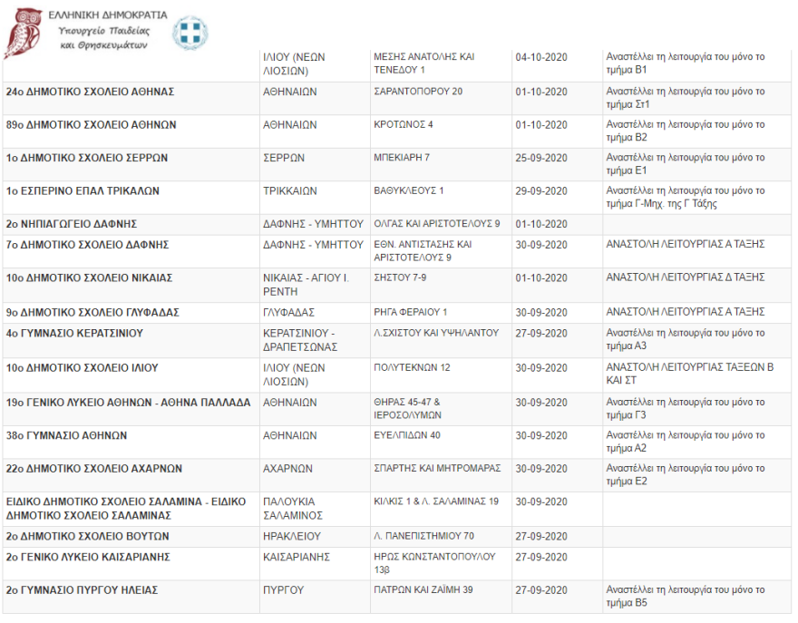 Κορωνοϊός: Ξεπέρασαν τα 70 τα κλειστά τμήματα και σχολεία 