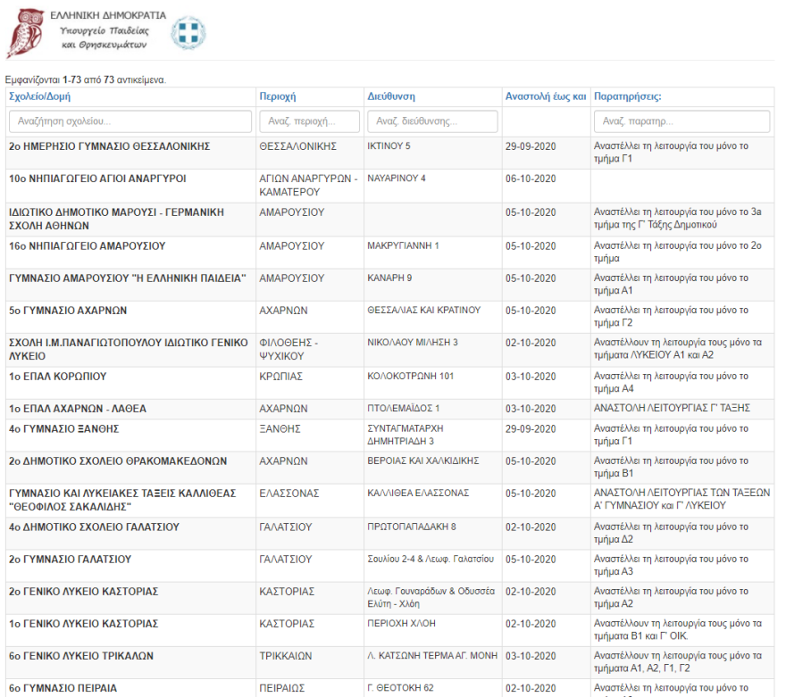 Κορωνοϊός: Ξεπέρασαν τα 70 τα κλειστά τμήματα και σχολεία 