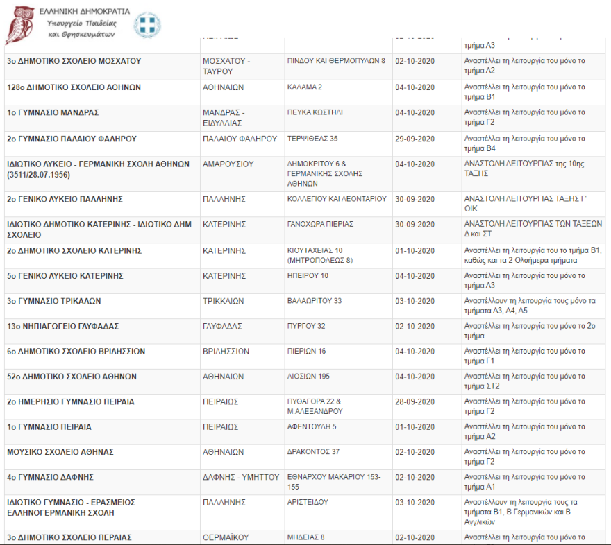 Κορωνοϊός: Ξεπέρασαν τα 70 τα κλειστά τμήματα και σχολεία 
