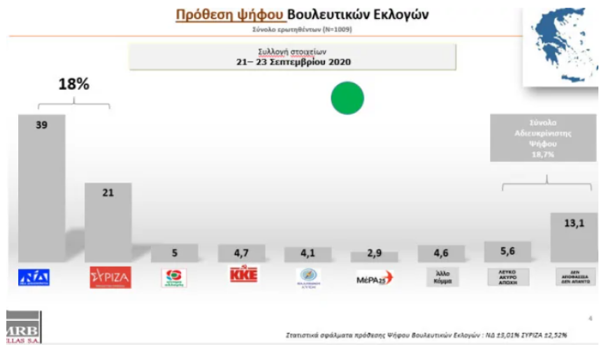 Δημοσκοπήσεις: «Ψήφος εμπιστοσύνης» των πολιτών στην κυβέρνηση - Το 51,2% επικροτεί τη διαχείριση της πανδημίας