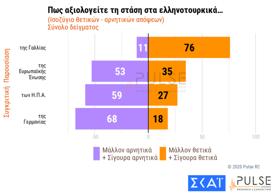 Δημοσκοπήσεις: «Ψήφος εμπιστοσύνης» των πολιτών στην κυβέρνηση - Το 51,2% επικροτεί τη διαχείριση της πανδημίας