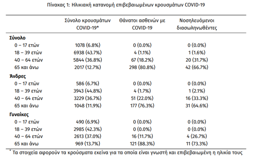 Κορωνοϊός: Στα 286 τα νέα κρούσματα, τα 163 στην Αττική - 63 οι διασωληνωμένοι