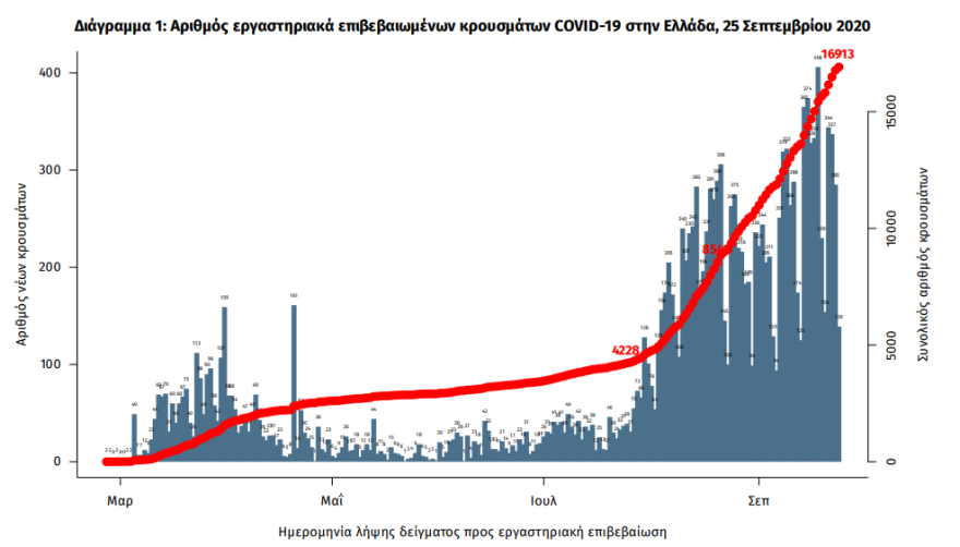 Κορωνοϊός: Στα 286 τα νέα κρούσματα, τα 163 στην Αττική - 63 οι διασωληνωμένοι