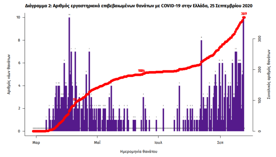 Κορωνοϊός: Στα 286 τα νέα κρούσματα, τα 163 στην Αττική - 63 οι διασωληνωμένοι